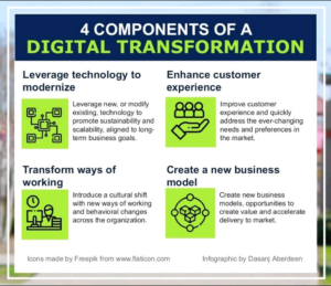 4 Components of a Digital Transformation – Dasanj Aberdeen