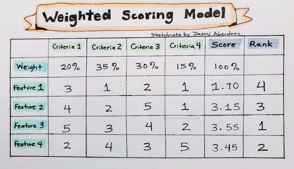 Using a Weighted Scoring Model to Prioritize Dasanj Aberdeen